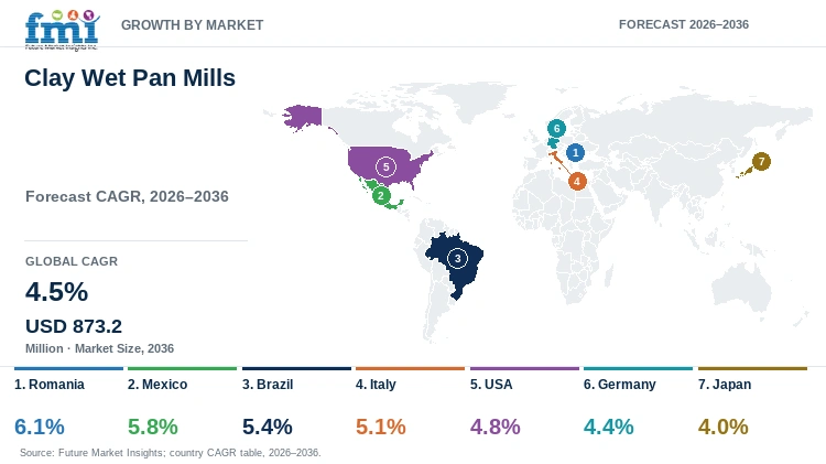 Clay Wet Pan Mills Market Growth by Market Clay Wet Pan Mills Market Growth by Market
