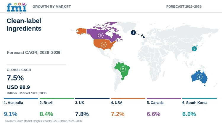 Clean-label Ingredients Market Growth by Market