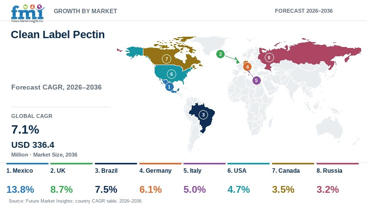 Clean Label Pectin Market Growth by Market Clean Label Pectin Market Growth by Market