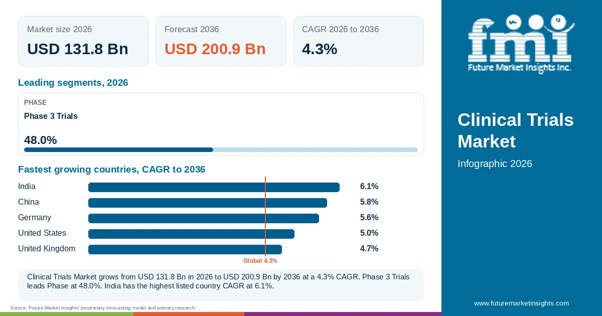 At a glance: Clinical Trials Market, USD 131.8 Bn in 2026, USD 200.9 Bn by 2036 and 4.3% CAGR; 1 displayed segment leaders and 5 listed country CAGRs.