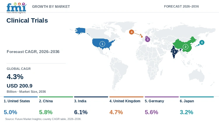 Clinical Trials Market Growth by Market
