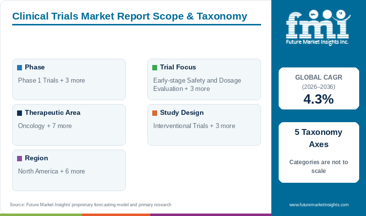 Clinical Trials Market Report Scope & Taxonomy