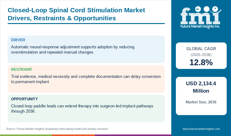 Closed-Loop Spinal Cord Stimulation Market Drivers, Restraints & Opportunities Closed-Loop Spinal Cord Stimulation Market Drivers, Restraints & Opportunities