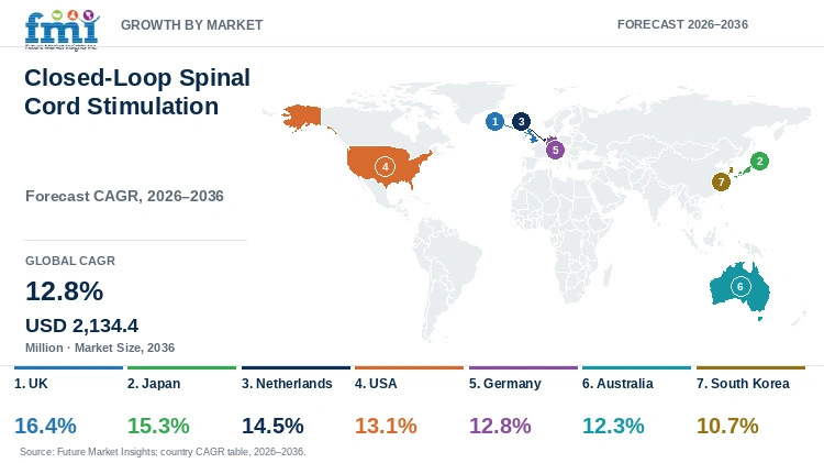 Closed-Loop Spinal Cord Stimulation Market Growth by Market Closed-Loop Spinal Cord Stimulation Market Growth by Market