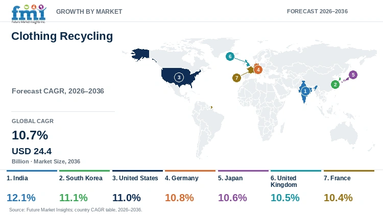 Clothing Recycling Market Growth by Market Clothing Recycling Market Growth by Market