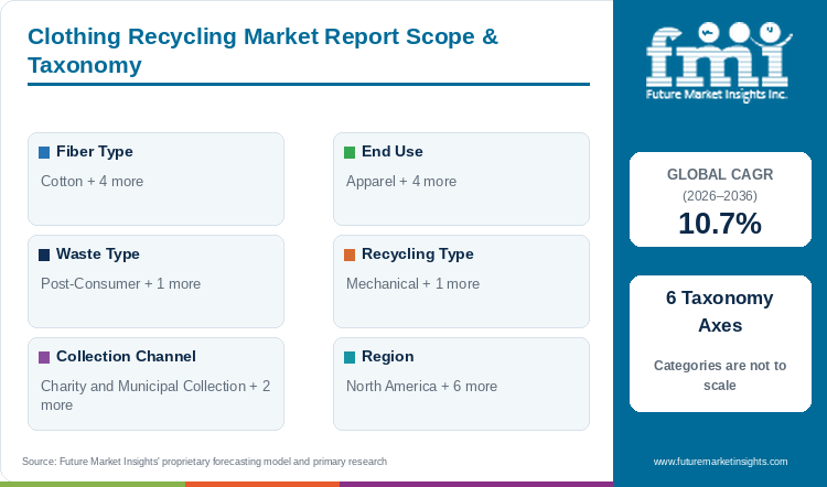 Clothing Recycling Market Report Scope & Taxonomy Clothing Recycling Market Report Scope & Taxonomy
