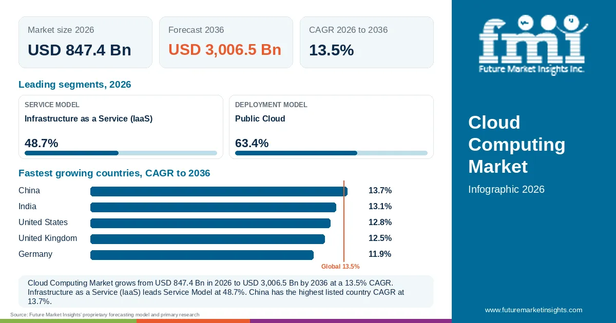 At a glance: Cloud Computing Market, USD 847.4 Bn in 2026, USD 3,006.5 Bn by 2036 and 13.5% CAGR; 2 displayed segment leaders and 5 listed country CAGRs. At a glance: Cloud Computing Market, USD 847.4 Bn in 2026, USD 3,006.5 Bn by 2036 and 13.5% CAGR; 2 displayed segment leaders and 5 listed country CAGRs.