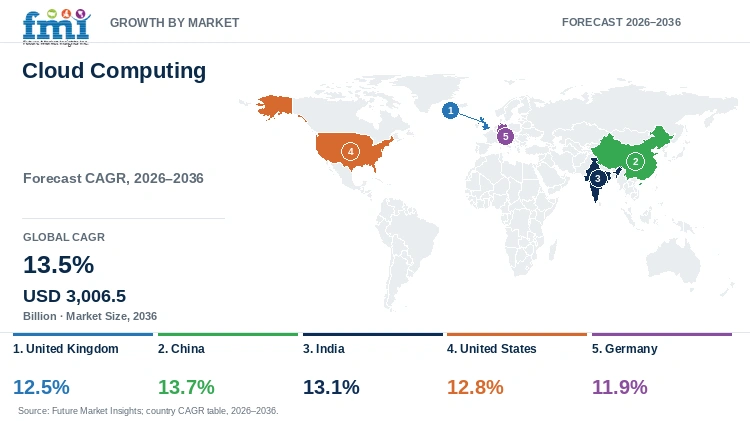 Cloud Computing Market Growth by Market