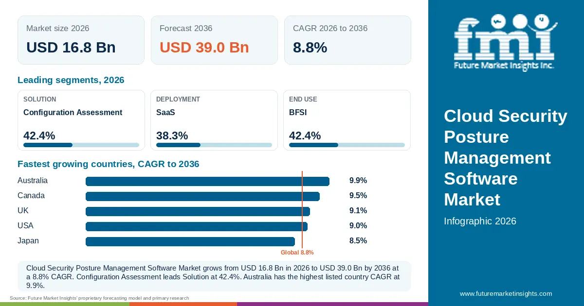 At a glance: Cloud Security Posture Management Software Market, USD 16.8 Bn in 2026, USD 39.0 Bn by 2036 and 8.8% CAGR; 3 displayed segment leaders and 5 listed country CAGRs. At a glance: Cloud Security Posture Management Software Market, USD 16.8 Bn in 2026, USD 39.0 Bn by 2036 and 8.8% CAGR; 3 displayed segment leaders and 5 listed country CAGRs.
