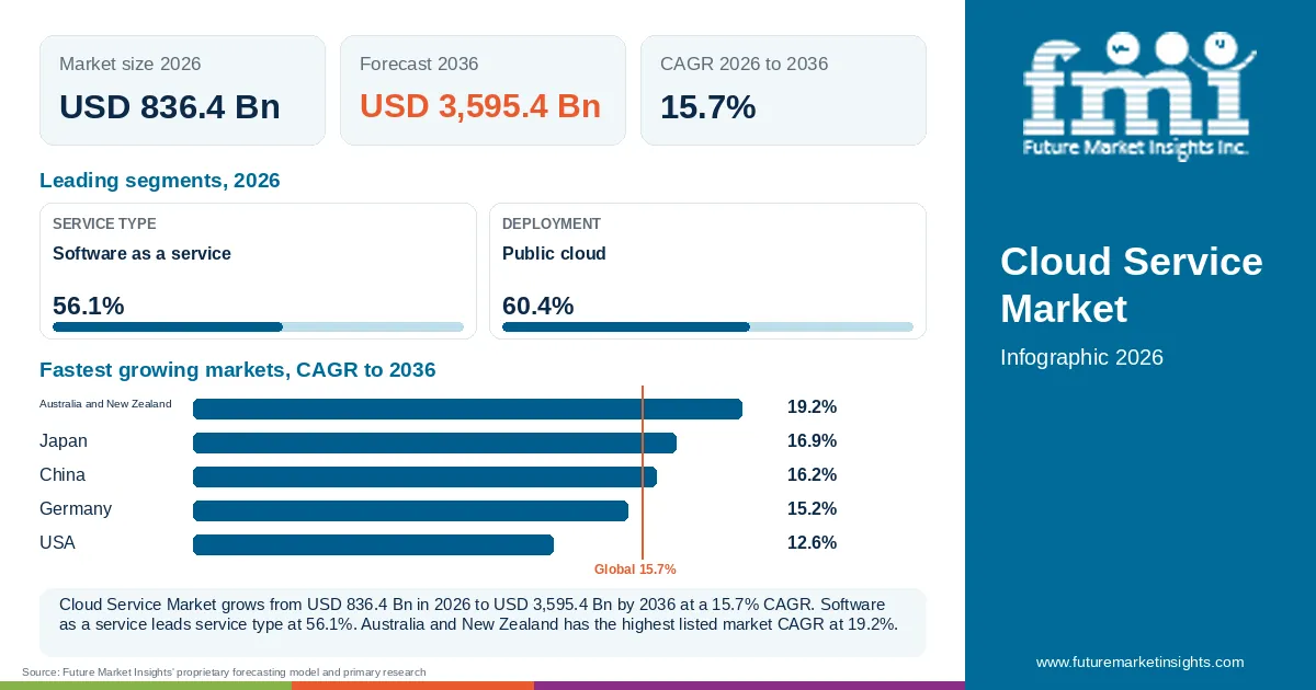 At a glance: Cloud Service Market, USD 836.4 Bn in 2026, USD 3,595.4 Bn by 2036 and 15.7% CAGR; 2 displayed segment leaders and 5 listed market CAGRs. At a glance: Cloud Service Market, USD 836.4 Bn in 2026, USD 3,595.4 Bn by 2036 and 15.7% CAGR; 2 displayed segment leaders and 5 listed market CAGRs.