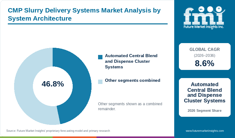 CMP Slurry Delivery Systems Market Analysis by System Architecture CMP Slurry Delivery Systems Market Analysis by System Architecture