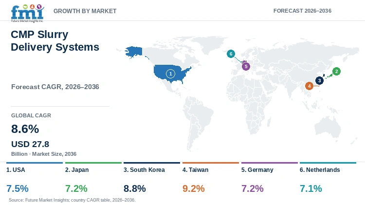CMP Slurry Delivery Systems Market Growth by Market