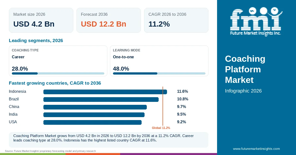 At a glance: Coaching Platform Market, USD 4.2 Bn in 2026, USD 12.2 Bn by 2036 and 11.2% CAGR; 2 displayed segment leaders and 5 listed country CAGRs. At a glance: Coaching Platform Market, USD 4.2 Bn in 2026, USD 12.2 Bn by 2036 and 11.2% CAGR; 2 displayed segment leaders and 5 listed country CAGRs.