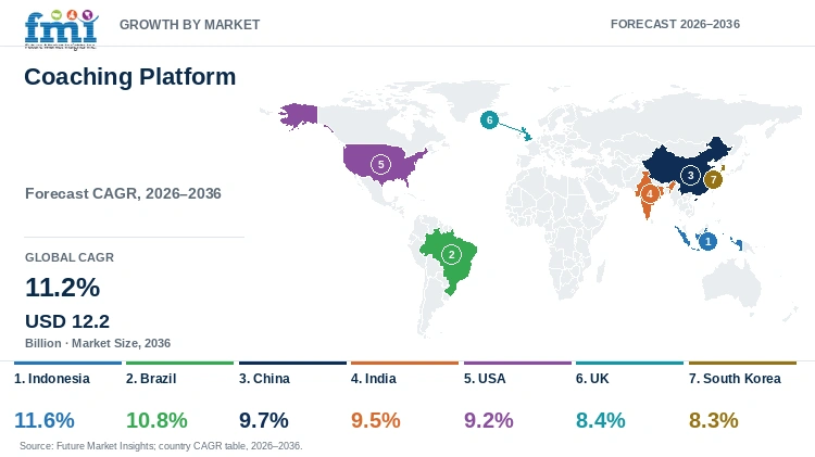 Coaching Platform Market Growth by Market Coaching Platform Market Growth by Market