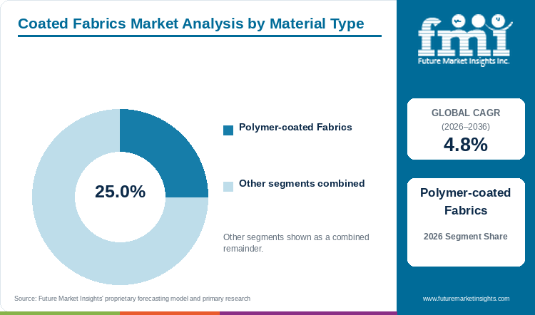 Coated Fabrics Market Analysis by Material Type Coated Fabrics Market Analysis by Material Type