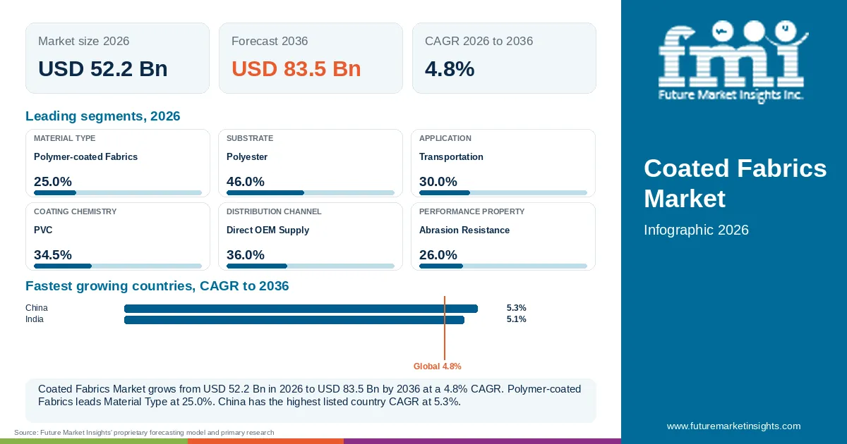 At a glance: Coated Fabrics Market, USD 52.2 Bn in 2026, USD 83.5 Bn by 2036 and 4.8% CAGR; 6 displayed segment leaders and 2 listed country CAGRs. At a glance: Coated Fabrics Market, USD 52.2 Bn in 2026, USD 83.5 Bn by 2036 and 4.8% CAGR; 6 displayed segment leaders and 2 listed country CAGRs.