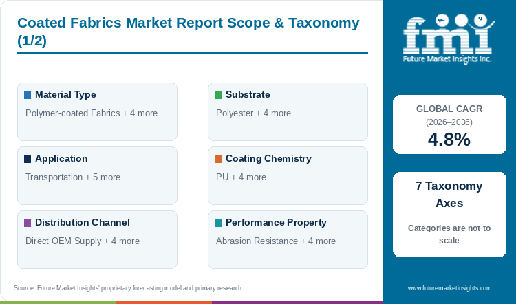 Coated Fabrics Market Report Scope & Taxonomy (1/2) Coated Fabrics Market Report Scope & Taxonomy (1/2)