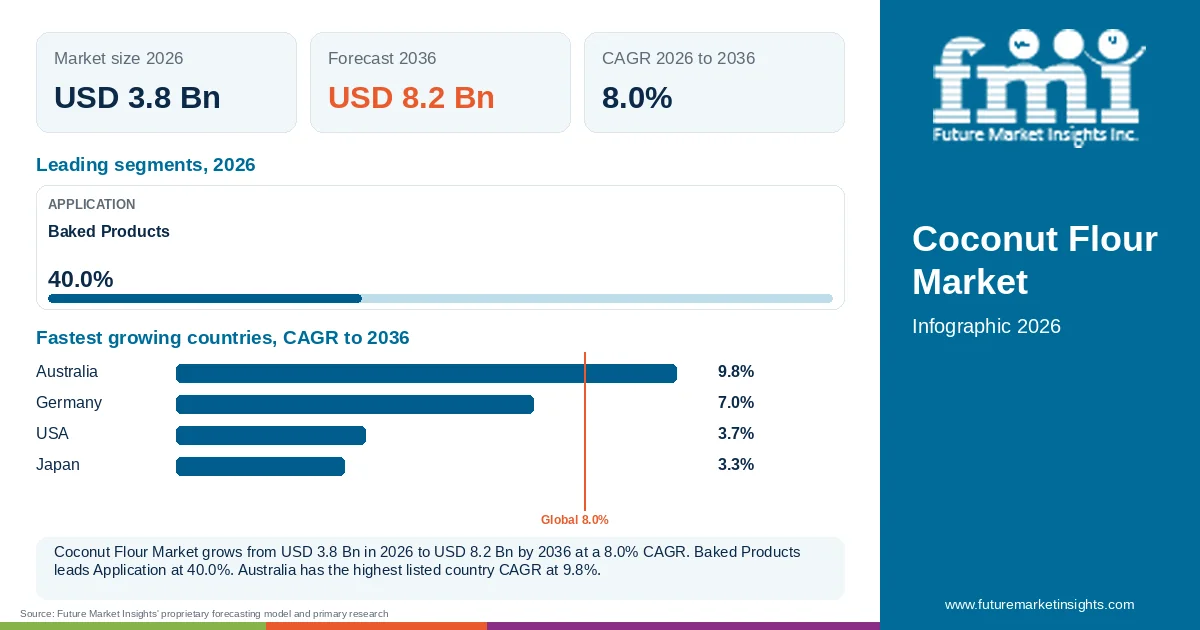 At a glance: Coconut Flour Market, USD 3.8 Bn in 2026, USD 8.2 Bn by 2036 and 8.0% CAGR; 1 displayed segment leaders and 4 listed country CAGRs. At a glance: Coconut Flour Market, USD 3.8 Bn in 2026, USD 8.2 Bn by 2036 and 8.0% CAGR; 1 displayed segment leaders and 4 listed country CAGRs.