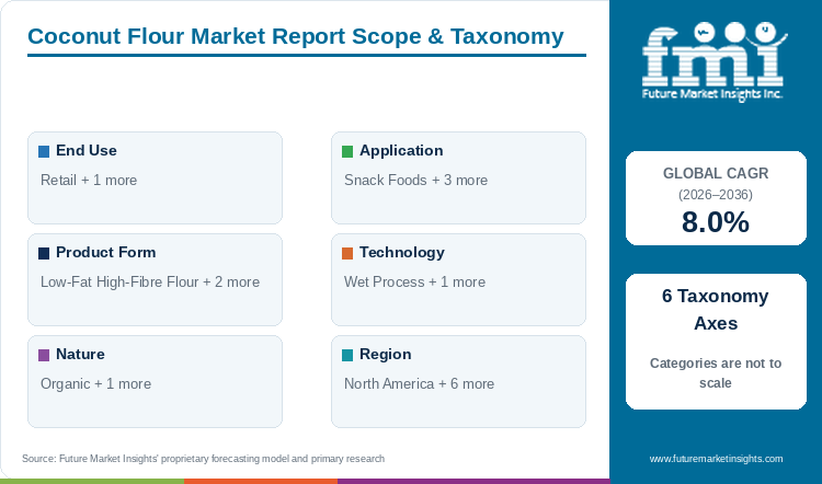 Coconut Flour Market Report Scope & Taxonomy Coconut Flour Market Report Scope & Taxonomy