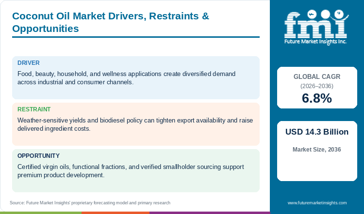 Coconut Oil Market Drivers, Restraints & Opportunities