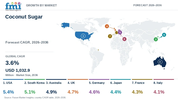 Coconut Sugar Market Growth by Market