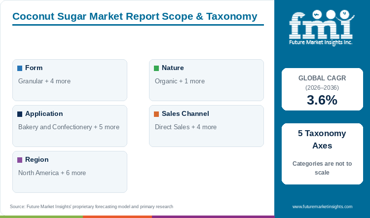 Coconut Sugar Market Report Scope & Taxonomy