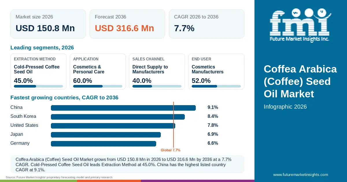 At a glance: Coffea Arabica (Coffee) Seed Oil Market, USD 150.8 Mn in 2026, USD 316.6 Mn by 2036 and 7.7% CAGR; 4 displayed segment leaders and 5 listed country CAGRs. At a glance: Coffea Arabica (Coffee) Seed Oil Market, USD 150.8 Mn in 2026, USD 316.6 Mn by 2036 and 7.7% CAGR; 4 displayed segment leaders and 5 listed country CAGRs.