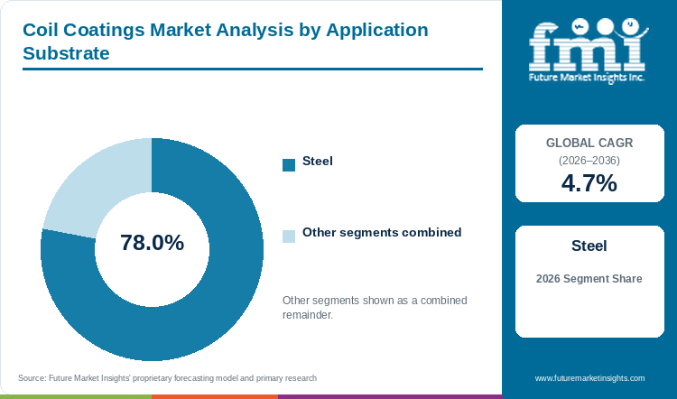 Coil Coatings Market Analysis by Application Substrate Coil Coatings Market Analysis by Application Substrate
