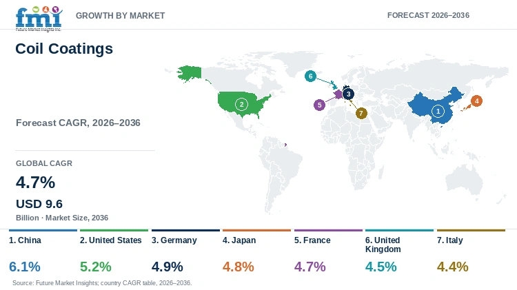 Coil Coatings Market Growth by Market Coil Coatings Market Growth by Market