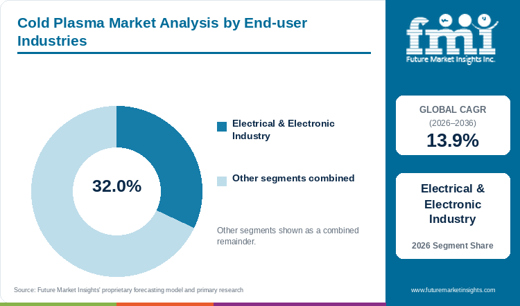 Cold Plasma Market Analysis by End-user Industries Cold Plasma Market Analysis by End-user Industries