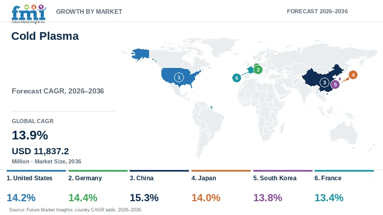 Cold Plasma Market Growth by Market Cold Plasma Market Growth by Market