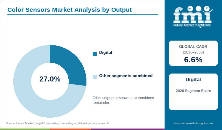 Color Sensors Market Analysis by Output