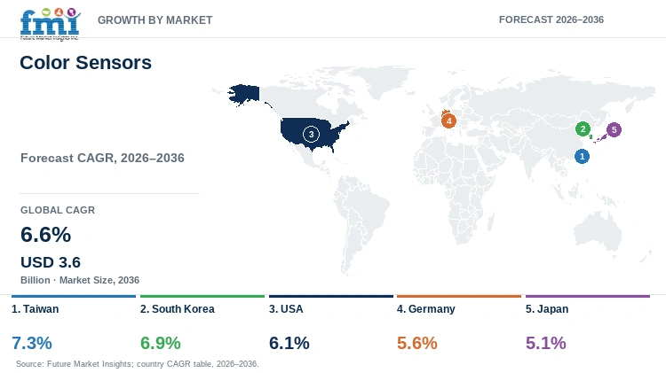 Color Sensors Market Growth by Market Color Sensors Market Growth by Market