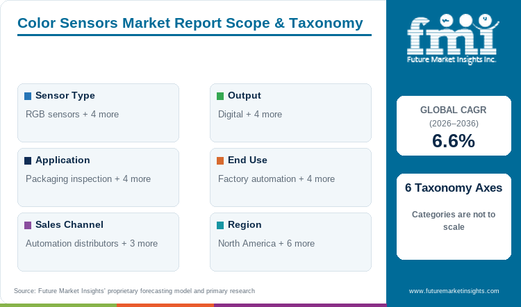 Color Sensors Market Report Scope & Taxonomy