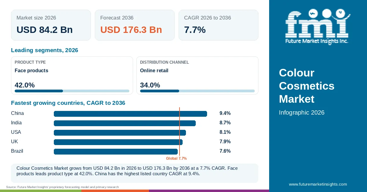 At a glance: Colour Cosmetics Market, USD 84.2 Bn in 2026, USD 176.3 Bn by 2036 and 7.7% CAGR; 2 displayed segment leaders and 5 listed country CAGRs.