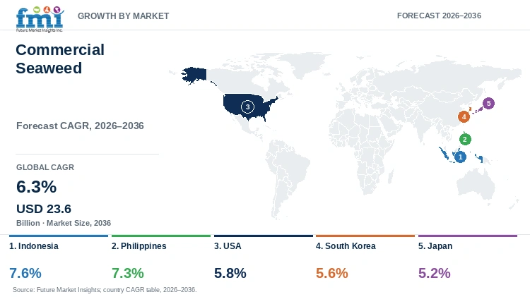 Commercial Seaweed Market Growth by Market Commercial Seaweed Market Growth by Market