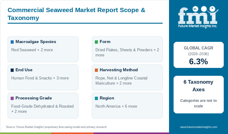 Commercial Seaweed Market Report Scope & Taxonomy