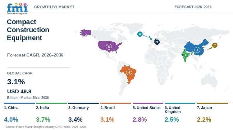Compact Construction Equipment Market Growth by Market