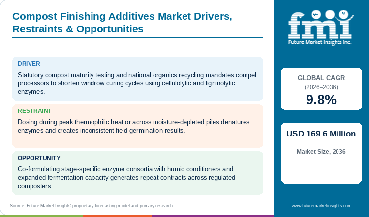 Compost Finishing Additives Market Drivers, Restraints & Opportunities