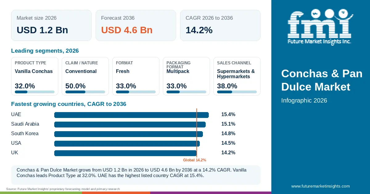 At a glance: Conchas & Pan Dulce Market, USD 1.2 Bn in 2026, USD 4.6 Bn by 2036 and 14.2% CAGR; 5 displayed segment leaders and 5 listed country CAGRs. At a glance: Conchas & Pan Dulce Market, USD 1.2 Bn in 2026, USD 4.6 Bn by 2036 and 14.2% CAGR; 5 displayed segment leaders and 5 listed country CAGRs.