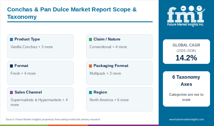 Conchas & Pan Dulce Market Report Scope & Taxonomy Conchas & Pan Dulce Market Report Scope & Taxonomy