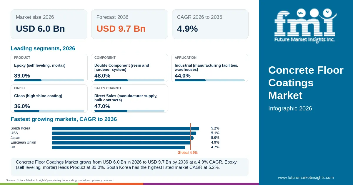 At a glance: Concrete Floor Coatings Market, USD 6.0 Bn in 2026, USD 9.7 Bn by 2036 and 4.9% CAGR; 5 displayed segment leaders and 5 listed market CAGRs. At a glance: Concrete Floor Coatings Market, USD 6.0 Bn in 2026, USD 9.7 Bn by 2036 and 4.9% CAGR; 5 displayed segment leaders and 5 listed market CAGRs.