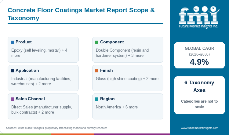 Concrete Floor Coatings Market Report Scope & Taxonomy Concrete Floor Coatings Market Report Scope & Taxonomy