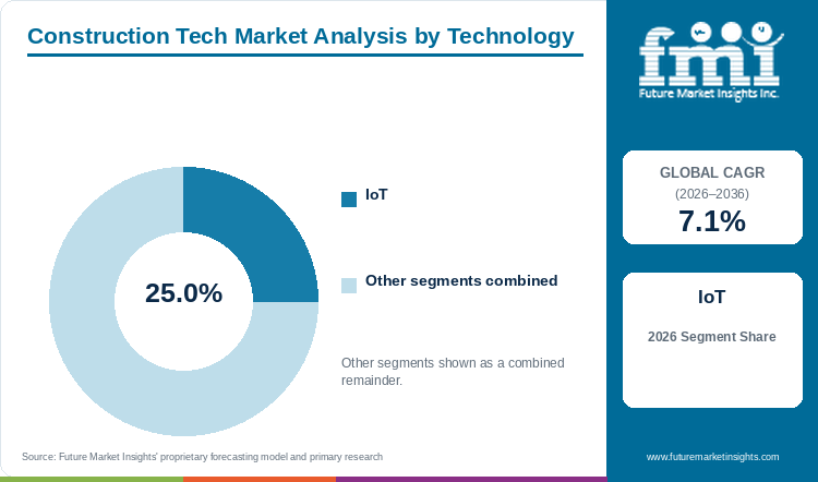 Construction Tech Market Analysis by Technology Construction Tech Market Analysis by Technology