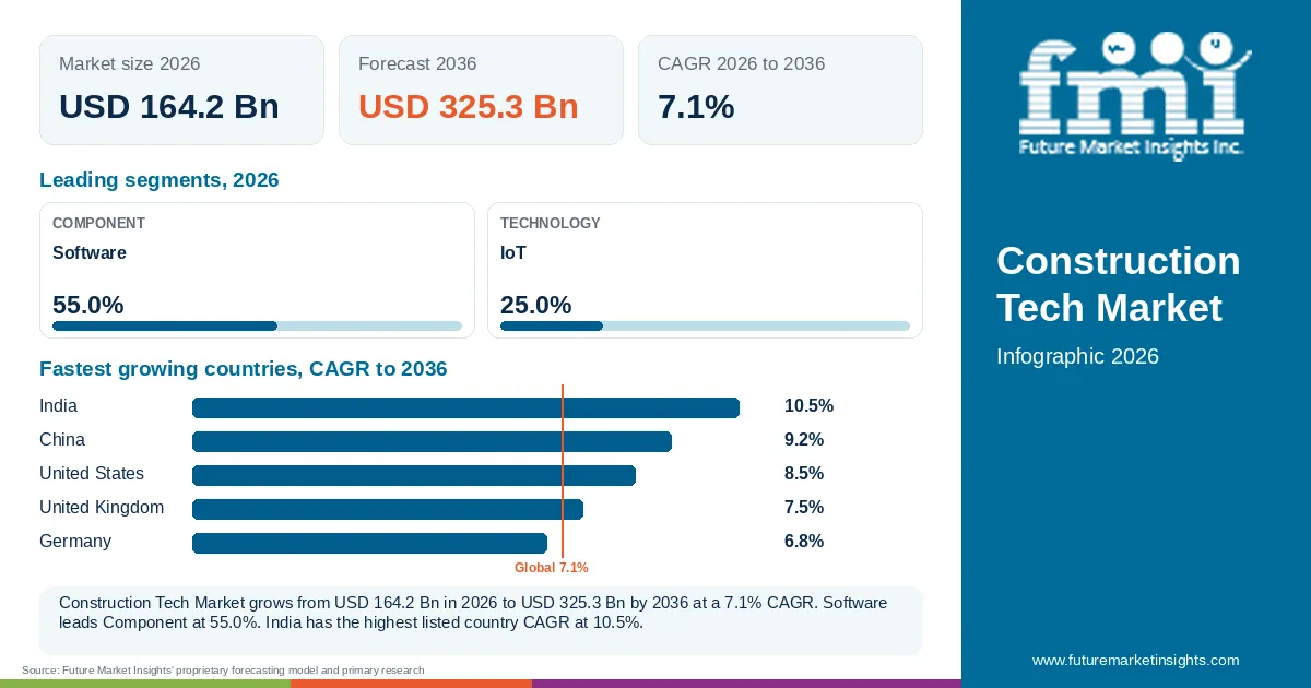 At a glance: Construction Tech Market, USD 164.2 Bn in 2026, USD 325.3 Bn by 2036 and 7.1% CAGR; 2 displayed segment leaders and 5 listed country CAGRs. At a glance: Construction Tech Market, USD 164.2 Bn in 2026, USD 325.3 Bn by 2036 and 7.1% CAGR; 2 displayed segment leaders and 5 listed country CAGRs.