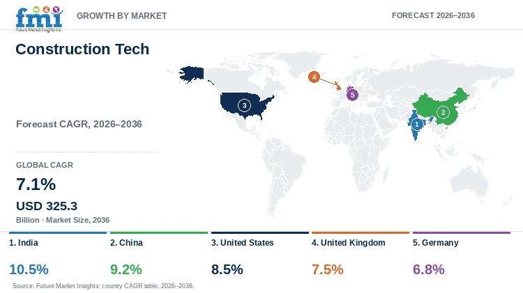 Construction Tech Market Growth by Market