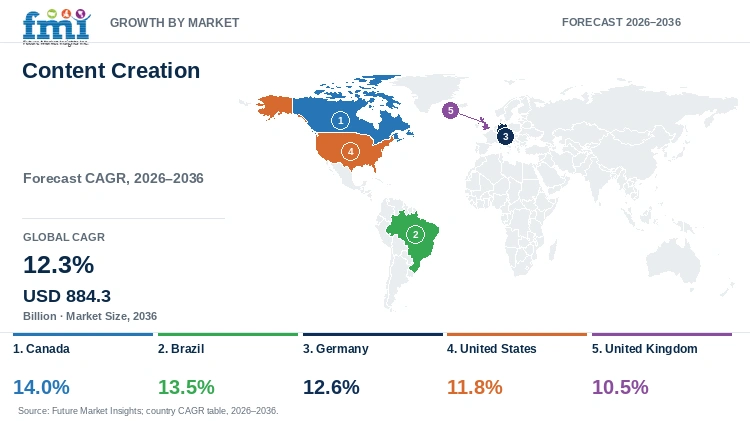 Content Creation Market Growth by Market