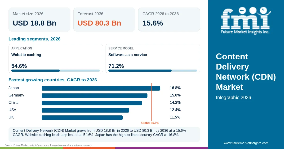 At a glance: Content Delivery Network (CDN) Market, USD 18.8 Bn in 2026, USD 80.3 Bn by 2036 and 15.6% CAGR; 2 displayed segment leaders and 5 listed country CAGRs. At a glance: Content Delivery Network (CDN) Market, USD 18.8 Bn in 2026, USD 80.3 Bn by 2036 and 15.6% CAGR; 2 displayed segment leaders and 5 listed country CAGRs.