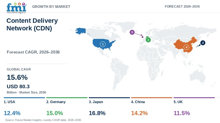 Content Delivery Network (CDN) Market Growth by Market Content Delivery Network (CDN) Market Growth by Market