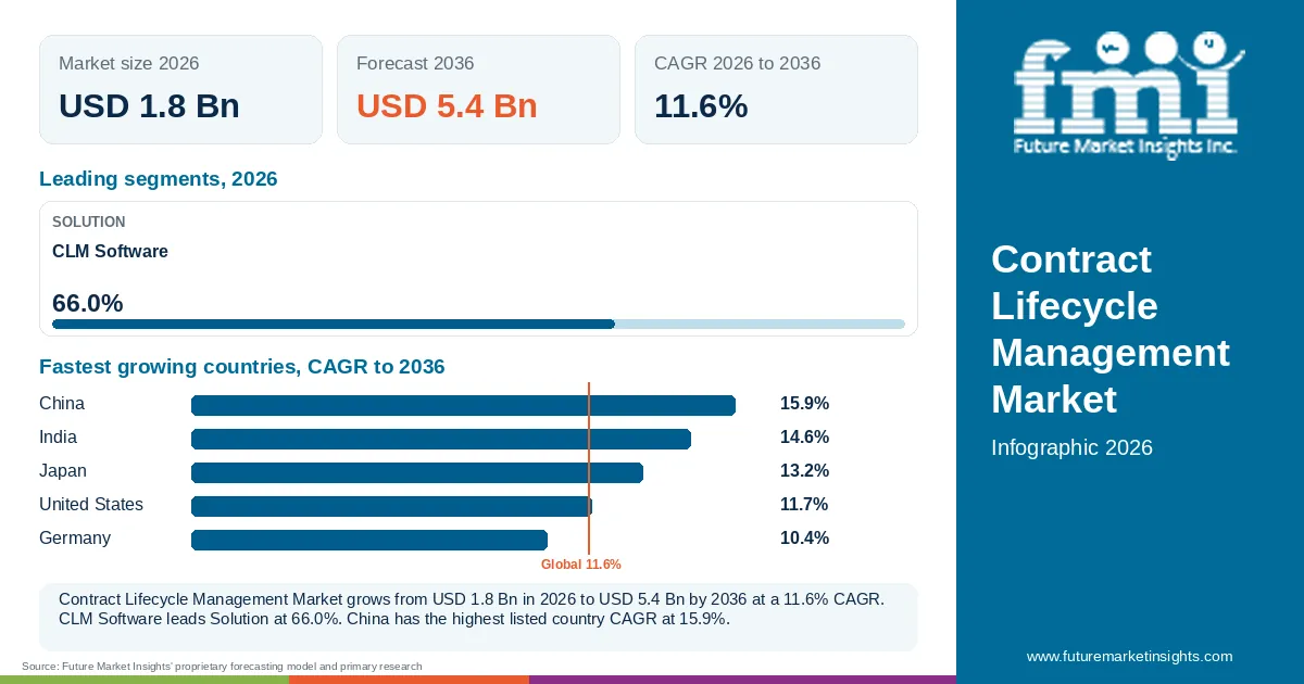 At a glance: Contract Lifecycle Management Market, USD 1.8 Bn in 2026, USD 5.4 Bn by 2036 and 11.6% CAGR; 1 displayed segment leaders and 5 listed country CAGRs.